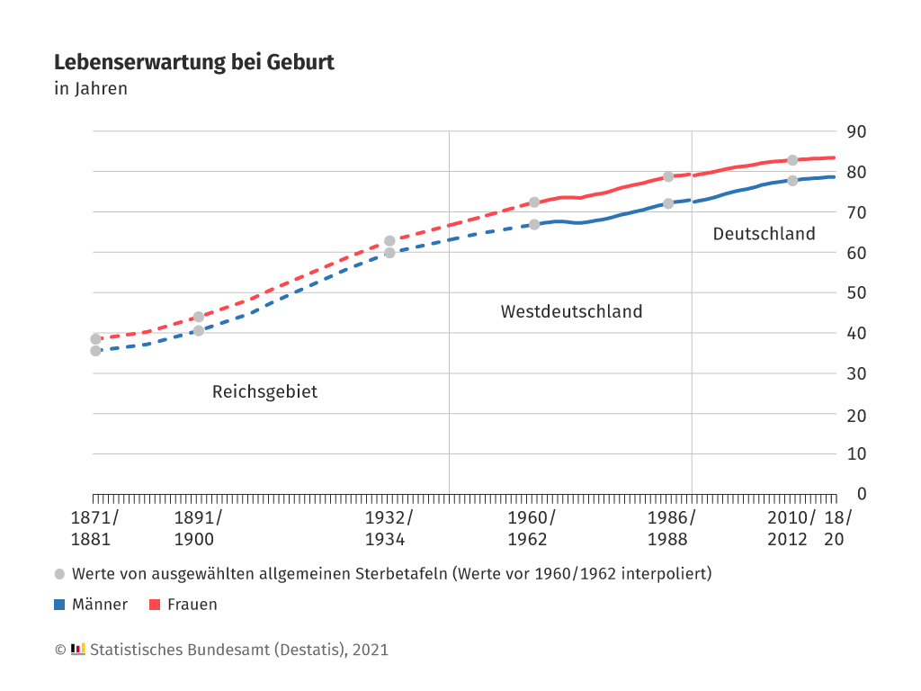 Die Statistik bildet die Lebenserwartung von Männer und Frauen von 1871 bis 2020 ab. Man erkennt, dass sie deutlich gestiegen ist.
Hormonersatztherapie, Hormonbehandlung, Hormonmangel, pflanzliche Hormonersatztherapie, Nebenwirkungen Hormonersatztherapie